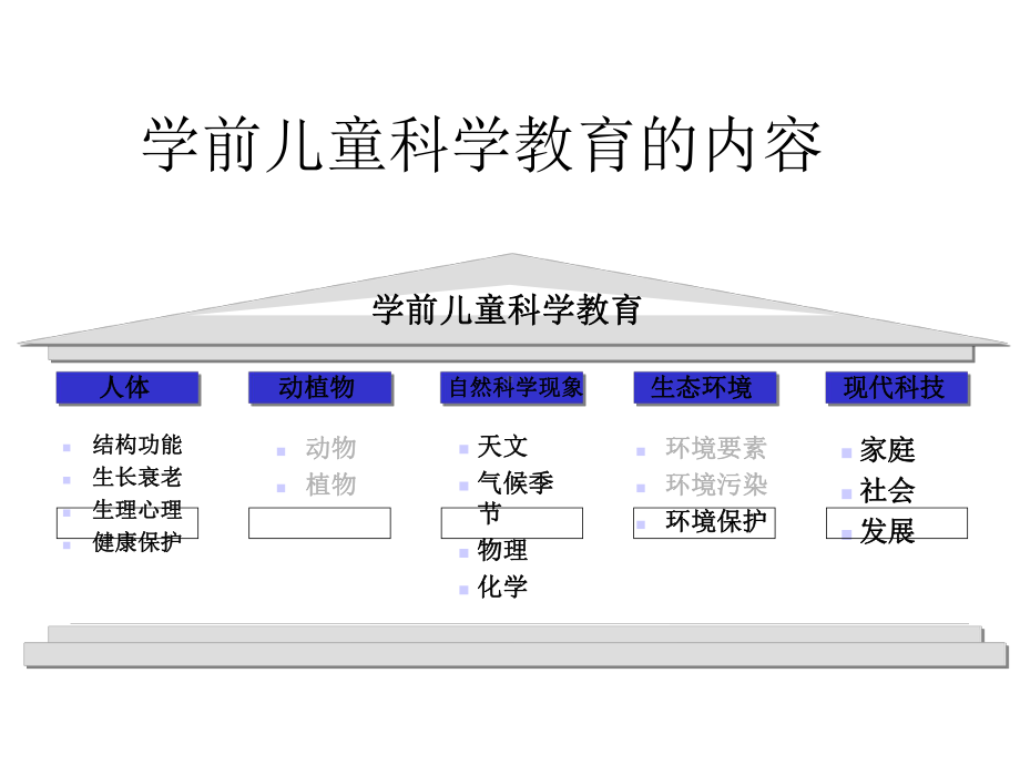 学前儿童科学教育内容课件.ppt_第2页