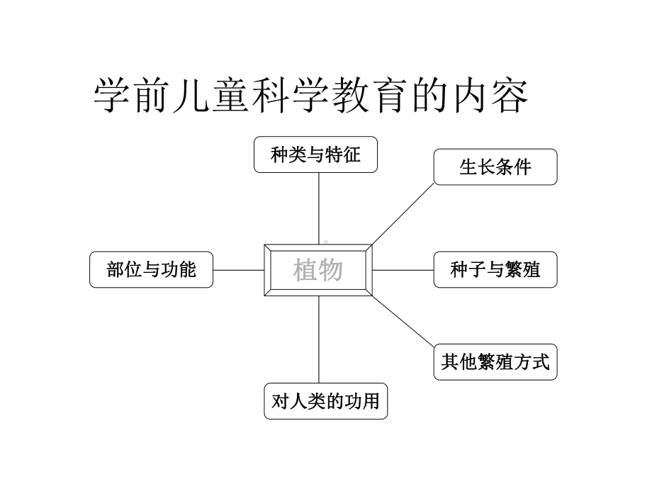 学前儿童科学教育内容课件.ppt_第3页