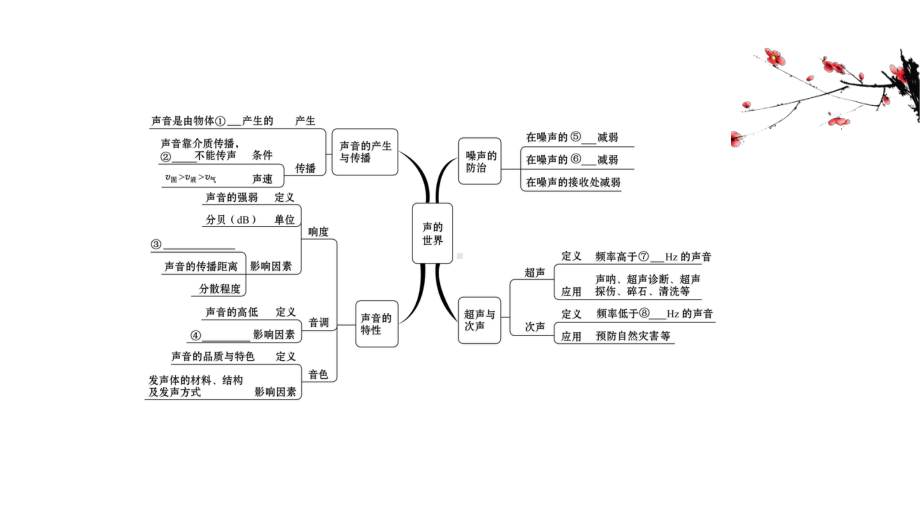 沪科版八年级上册物理期末复习课-第三章声的世界课件.ppt_第2页