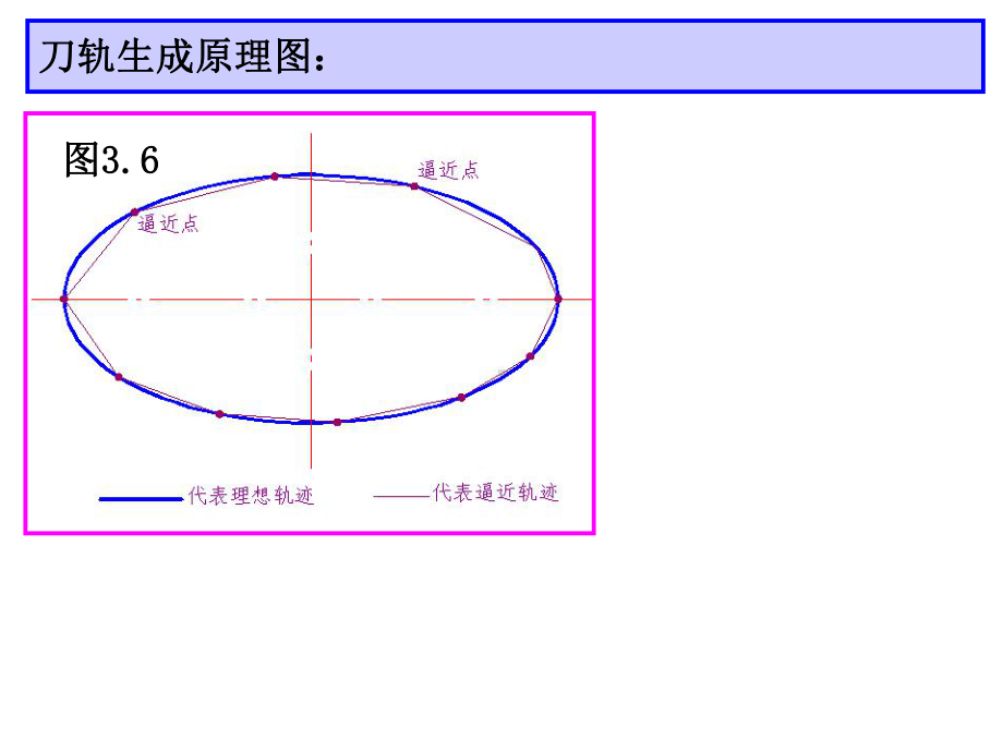 数控加工中心-椭圆刀具轨迹课件.ppt_第2页