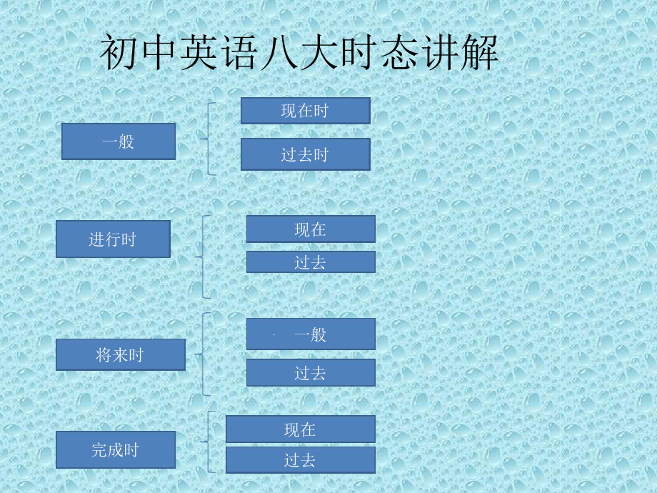 完整版初中八大时态整合版课件.ppt_第1页