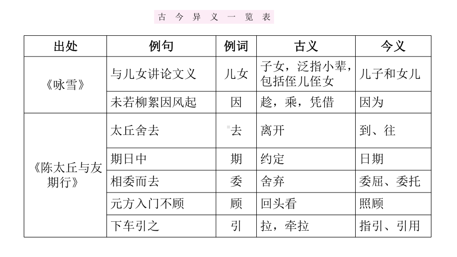 古诗文专项-古今异义一览表-讲练课件—2021年广东中考语文复习.pptx_第3页