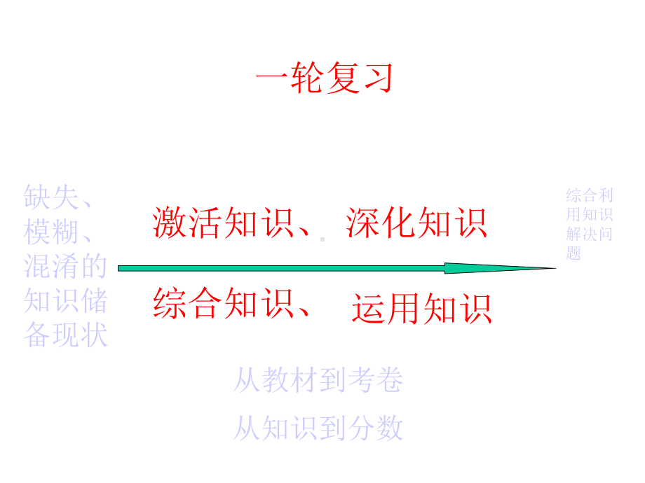 在全国卷背景下的高考化学一轮复习思考课件.pptx_第1页