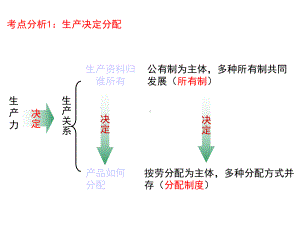 必修一经济生活个人收入的分配课件.pptx