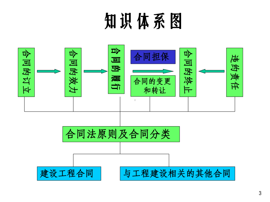 建设工程合同法律原理与实务幻灯片课件.ppt_第3页