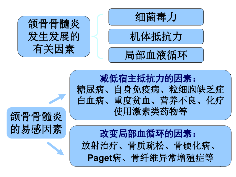 口腔影诊颌骨炎症大课课件.ppt_第3页