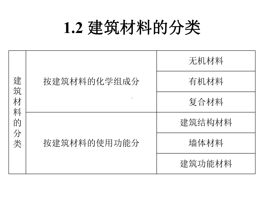 建筑工程概论第三章建筑材料绪论-0课件.ppt_第3页