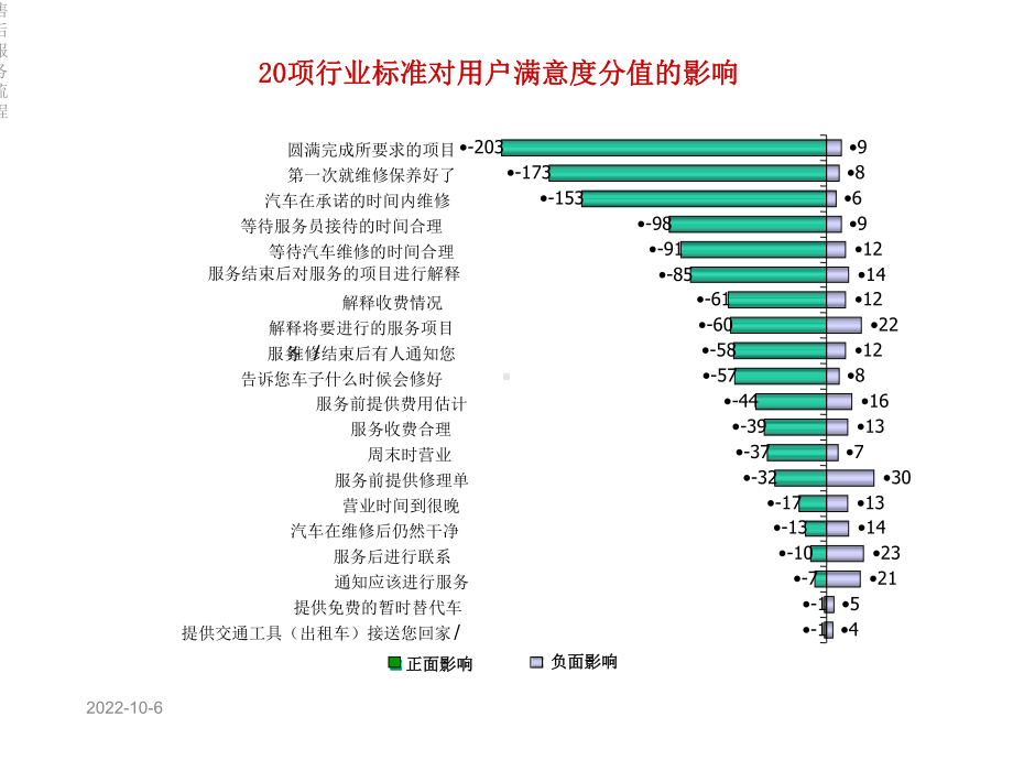 售后服务流程课件.ppt_第3页