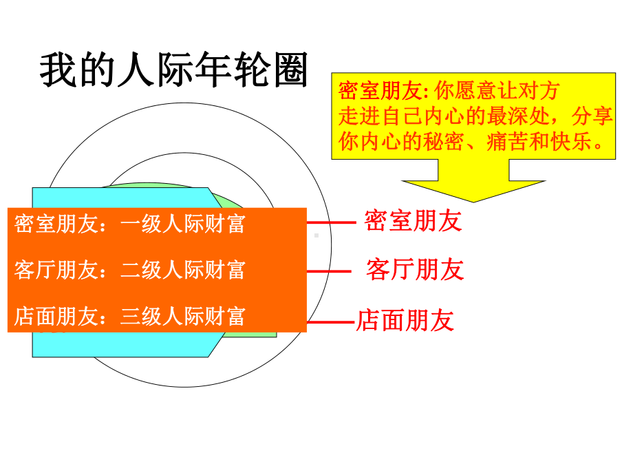 友谊之树常青-人际交往的“四大锦囊”-主题班会课件(共20张).ppt_第3页