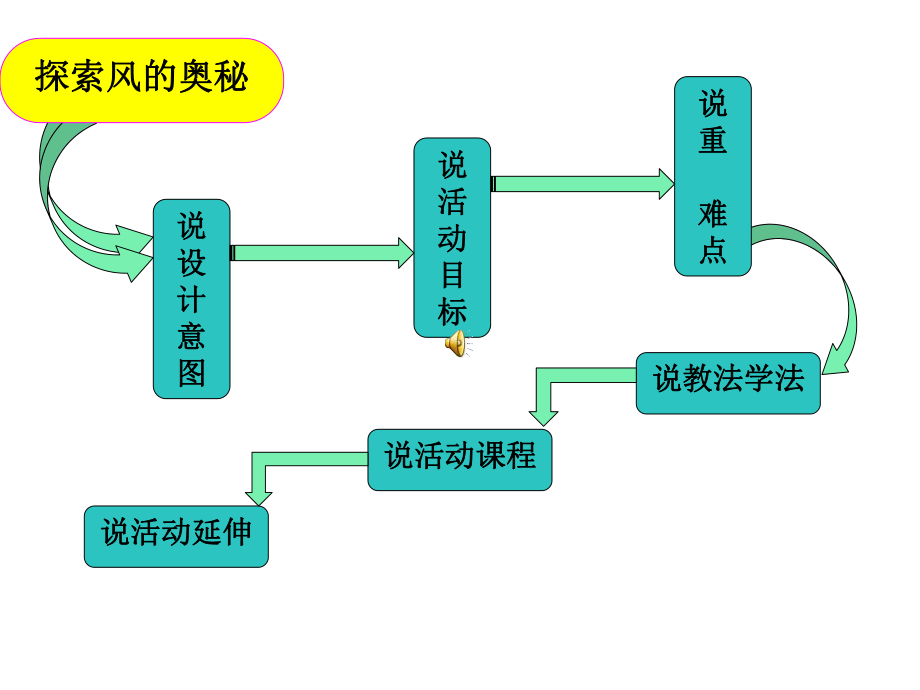 幼儿园大班说课(幼儿园课件).ppt_第2页