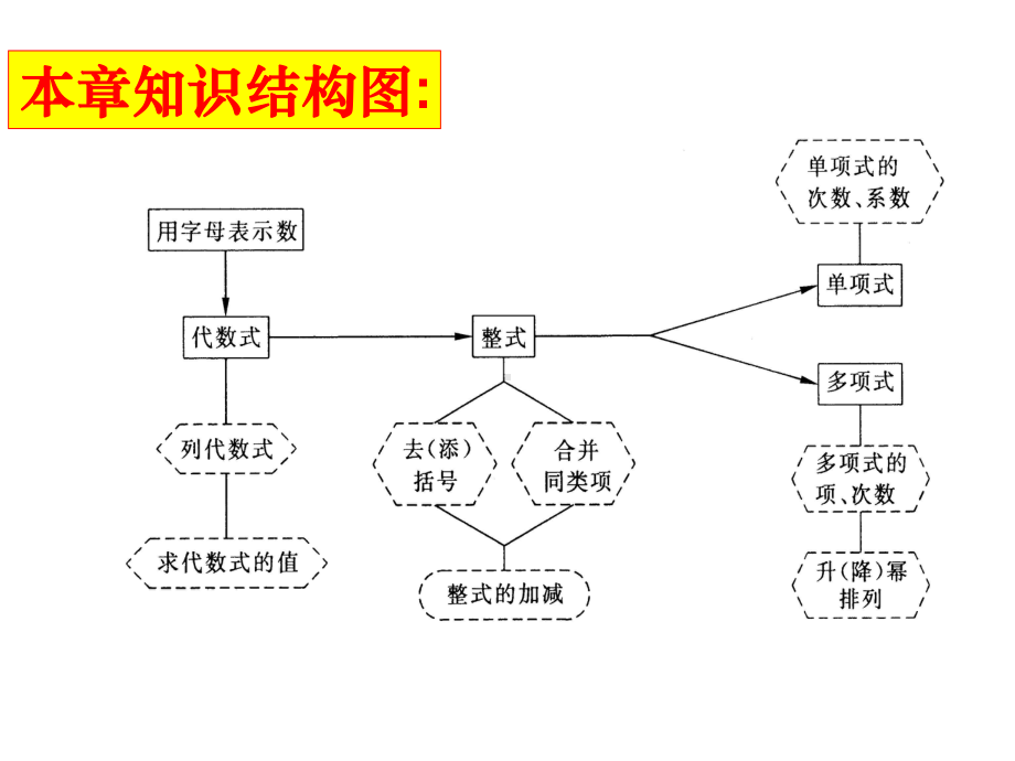 整式及其加减复习课课件.ppt_第2页