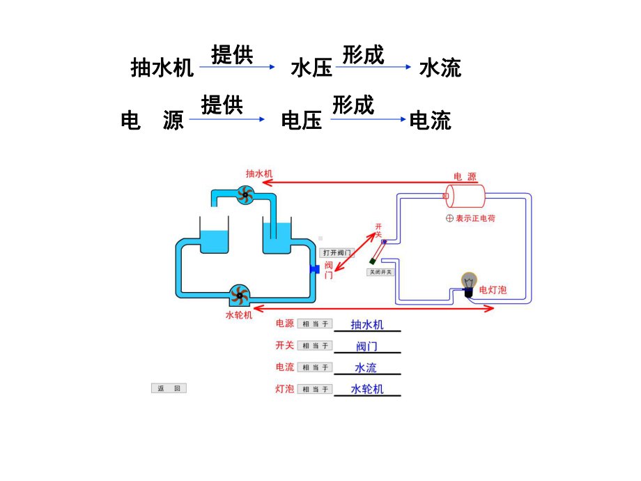 教科版九年级物理上册课件：42电压：电流产生的原因(共26张).ppt_第3页