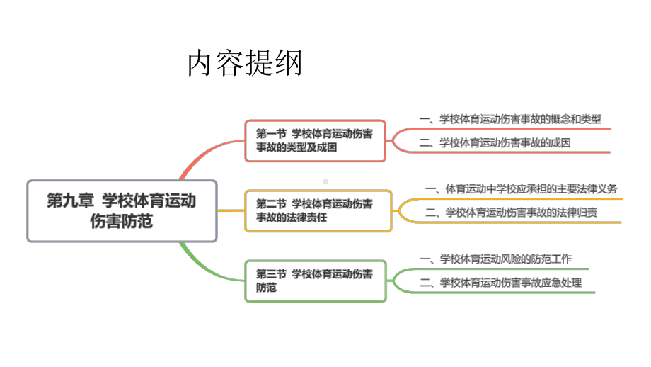 学校体育学课件第9章-学校体育运动伤害防范.pptx_第3页