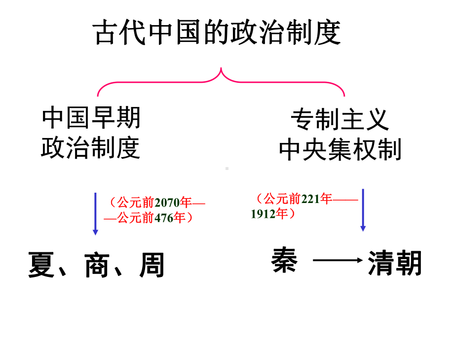 古代中国的政治制度课件.ppt_第3页