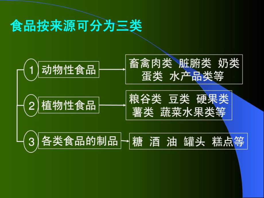 各类食品营养价值课件.pptx_第1页