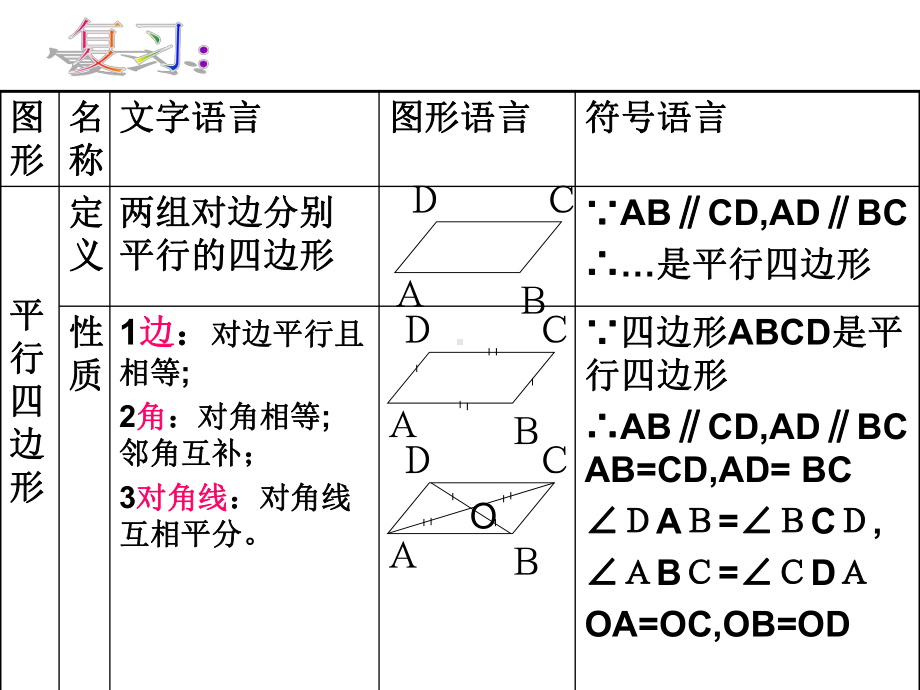 平行四边形的性质与判定综合课件.ppt_第2页