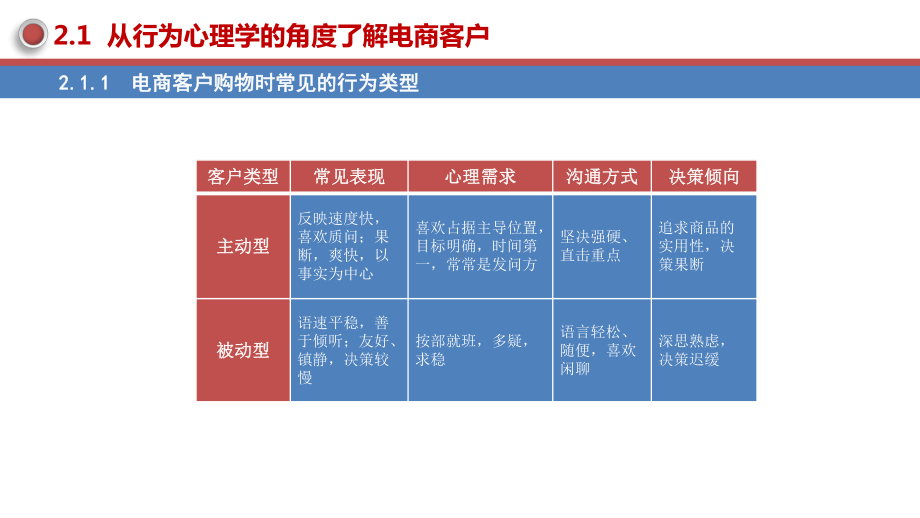 新电商客户服务-第2章-电商客服的基础知识课件.pptx_第3页