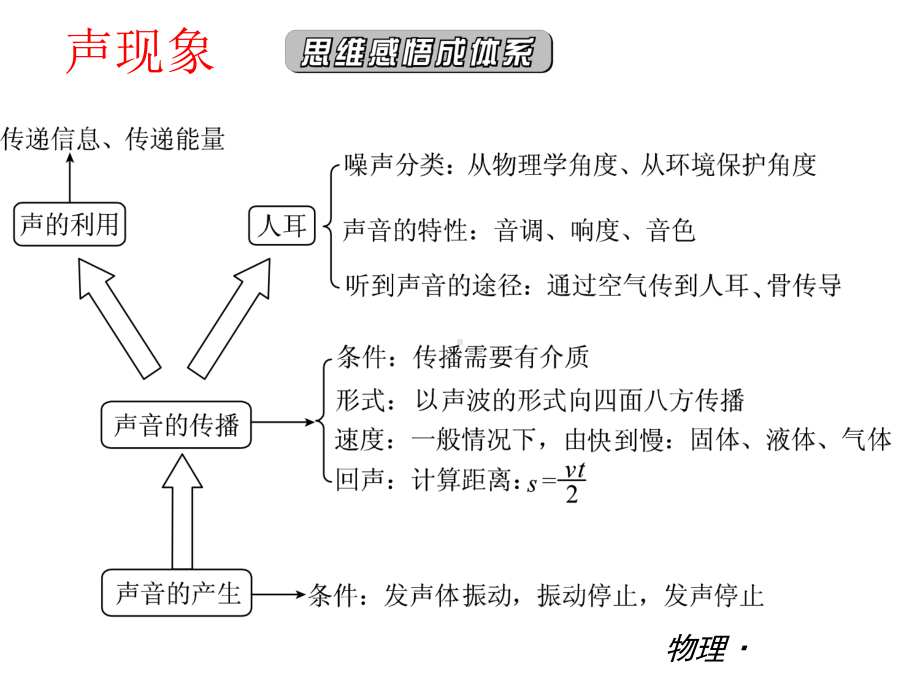 声现象复习课件优质课.ppt_第2页