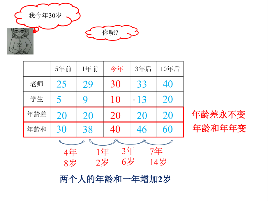 小学三年级-年龄问题-完整版课件.pptx_第2页