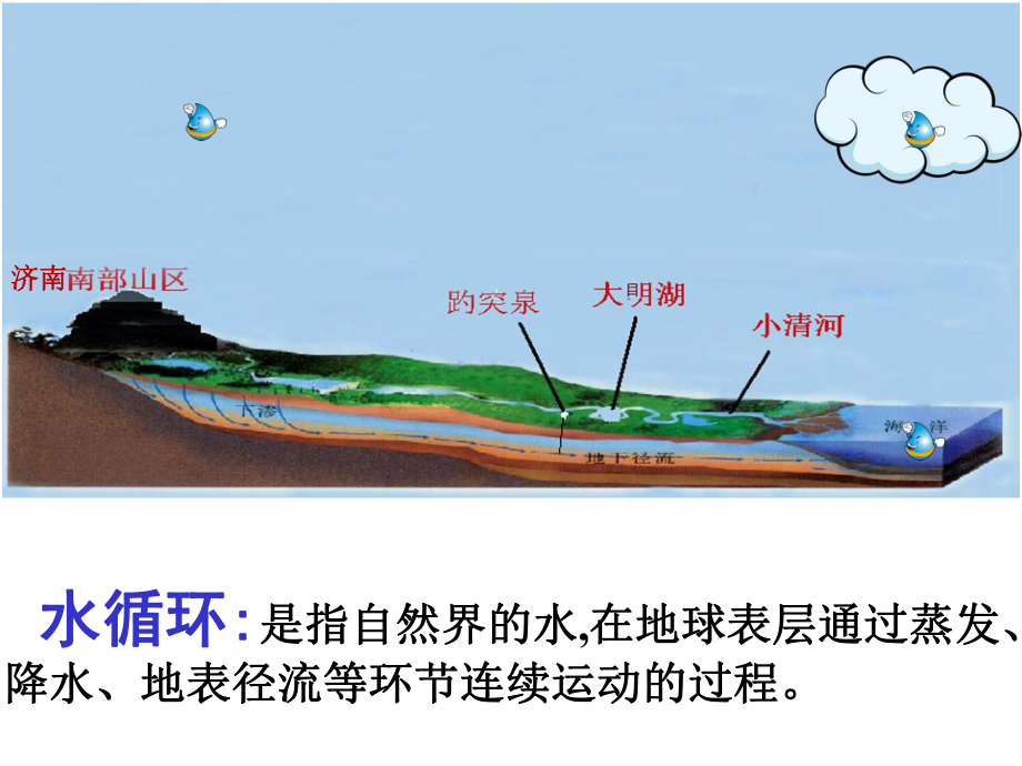 展示鲁教版必修一23《水圈和水循环-水循环》课件-(共21张).ppt_第3页