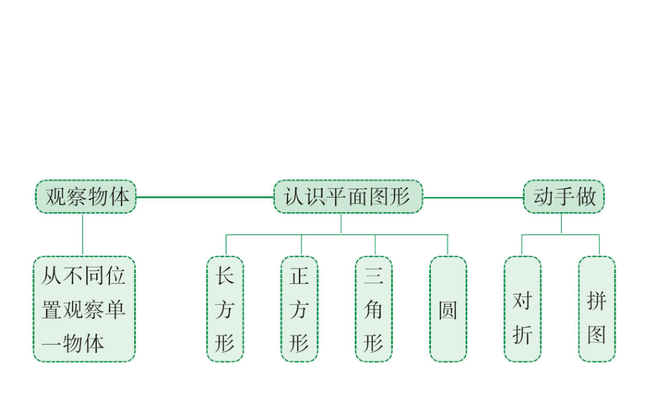 北师大版小学数学一年级下册课件：习题课件总复习2图形与几何(共23张).ppt_第2页