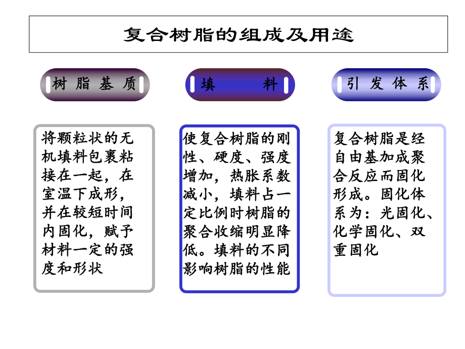 复合树脂的概述-课件.ppt_第2页