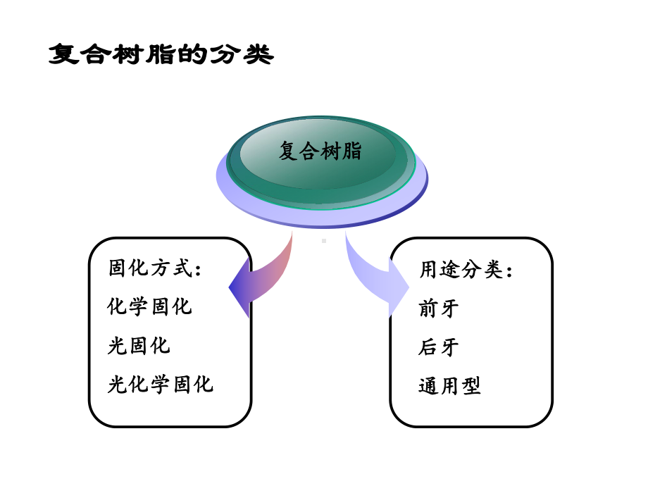 复合树脂的概述-课件.ppt_第3页