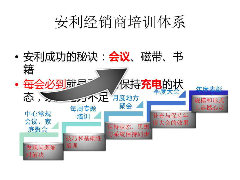 安利晋升培训体系浅说课件.ppt_第3页