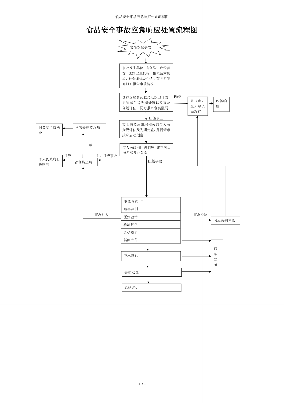 食品安全事故应急响应处置流程图参考模板范本.doc_第1页
