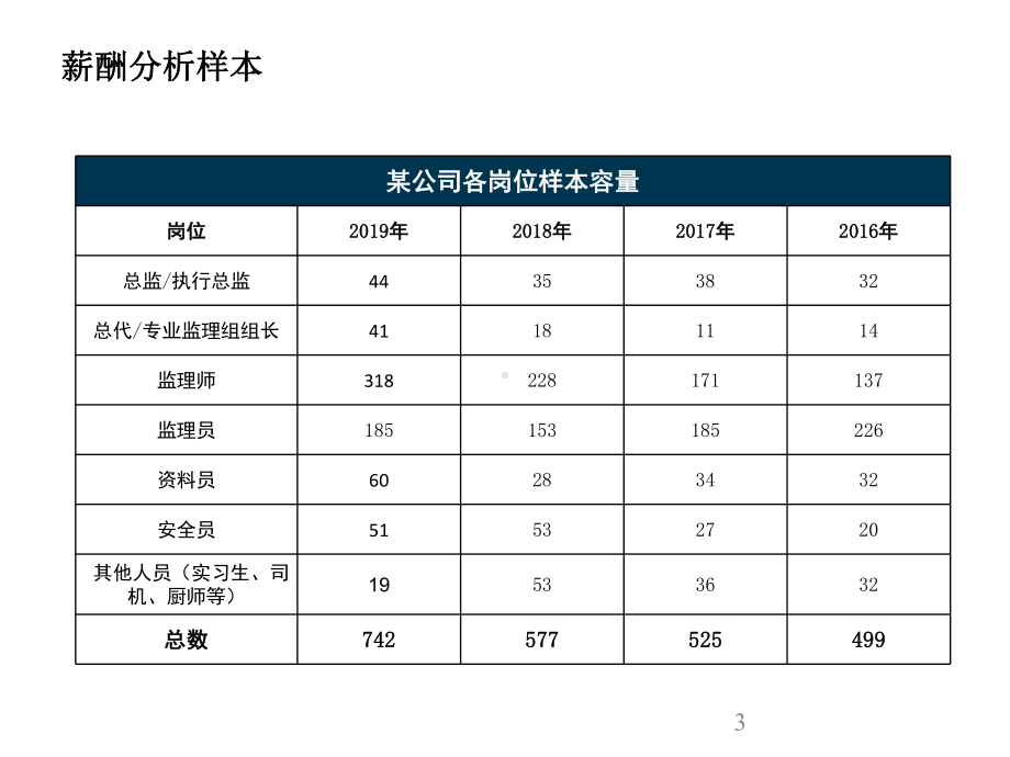 某知名监理公司薪酬优化项目整体方案.ppt_第3页