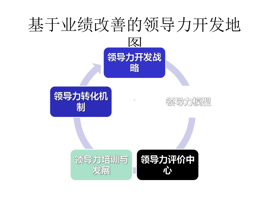 卓越领导力开发课件.pptx_第3页