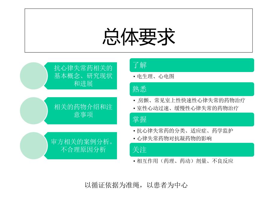 抗心律失常药物处方审核要点培训课件.ppt_第2页