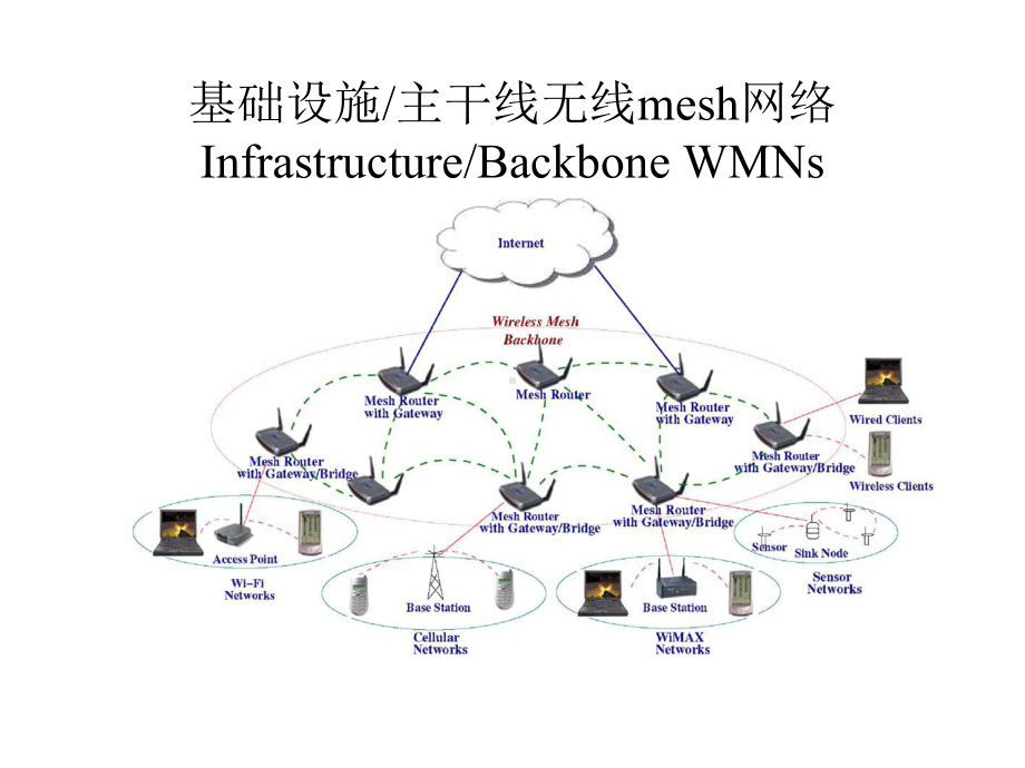 大学信息通信专业无线Mesh网课件.pptx_第3页