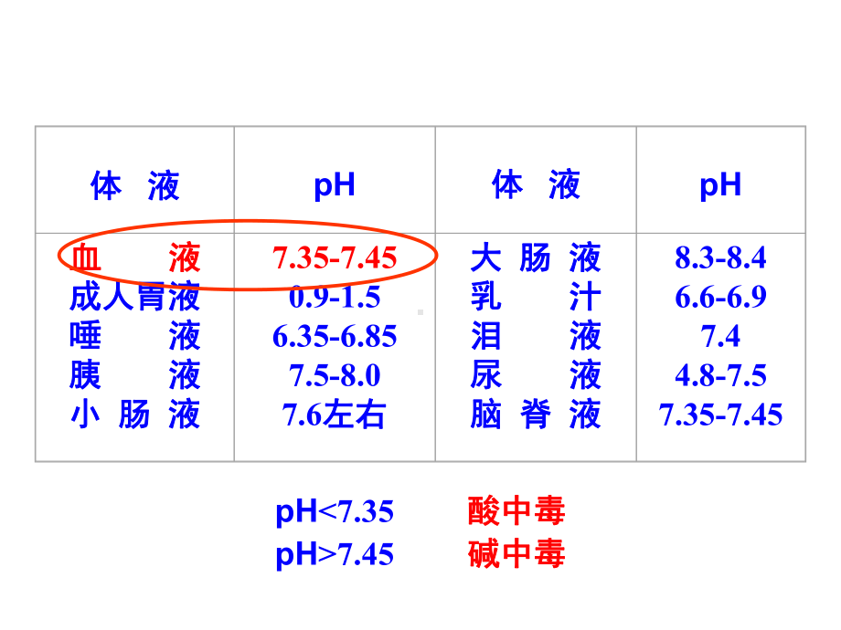 医用化学基础第四章缓冲溶液实用课件.ppt_第3页