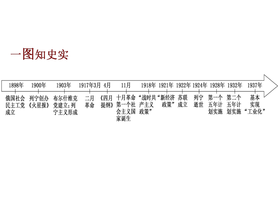 新人教版必修中外历史纲要下第15课十月革命的胜利与苏联的社会主义实践课件.ppt_第2页