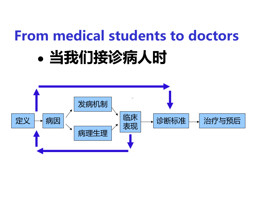 医学生临床思维概述课件.ppt_第3页