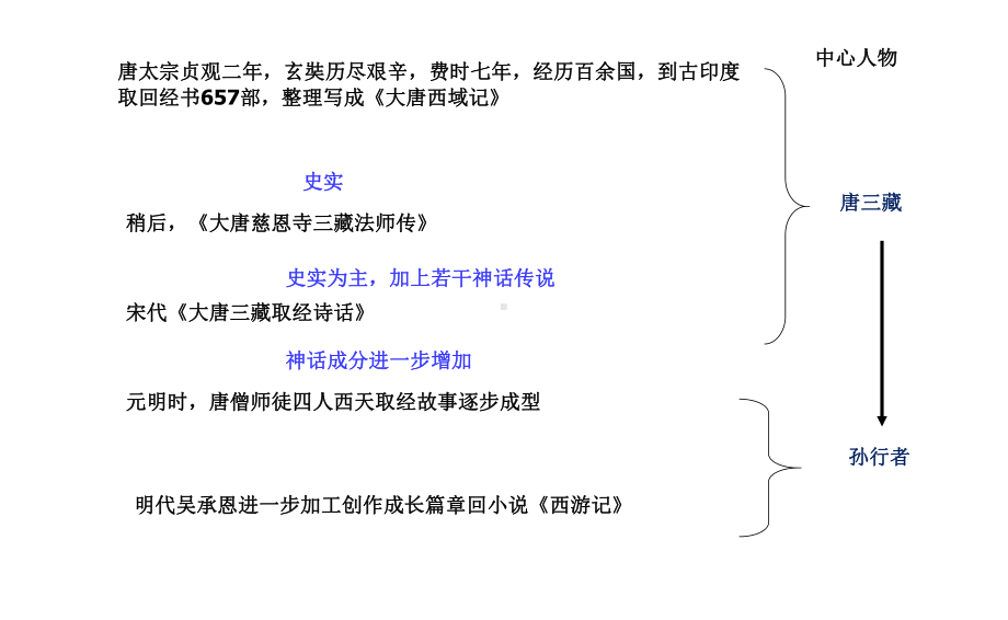 名著阅读：《西游记》精读和跳读-25课件.pptx_第3页