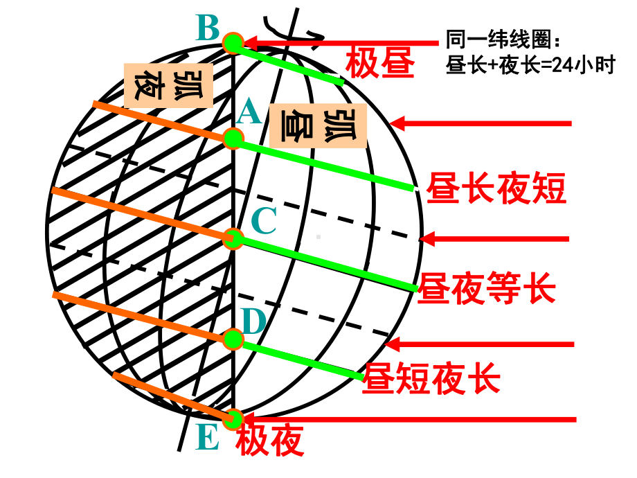 微课课件地球公转的地理意义(一).ppt_第3页