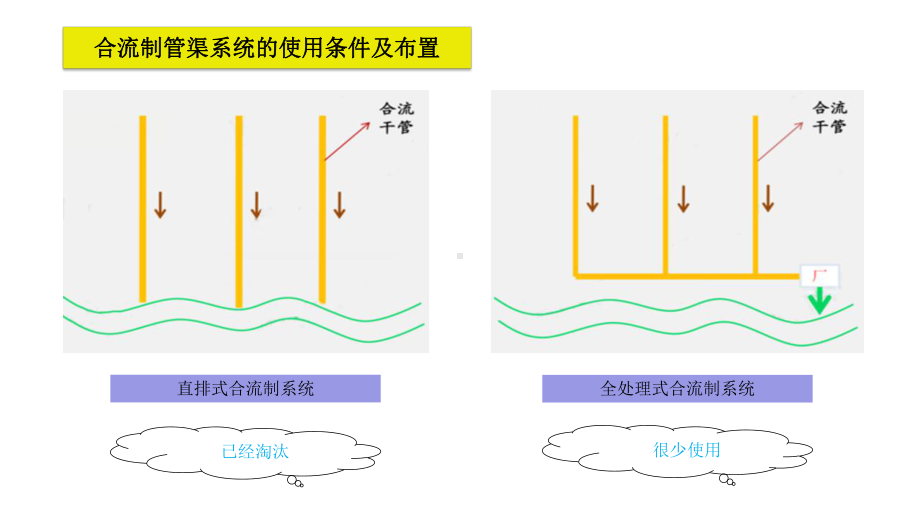 截流式合流制管道系统的特点与使用条件课件.pptx_第3页