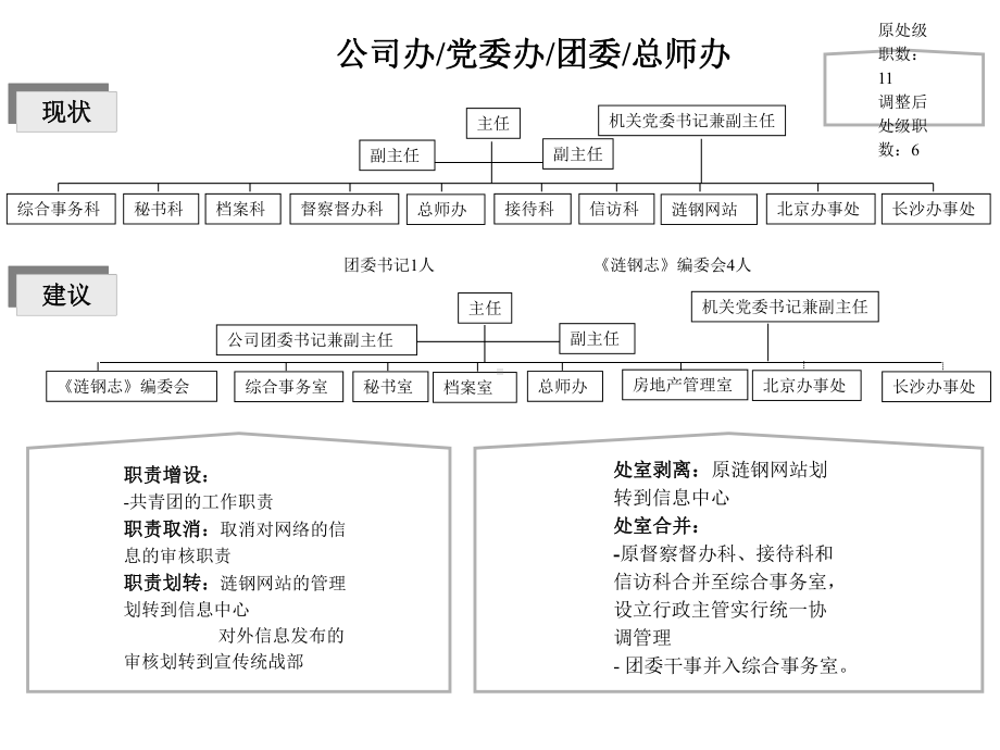 涟源钢铁集团组织结构方案.ppt_第2页