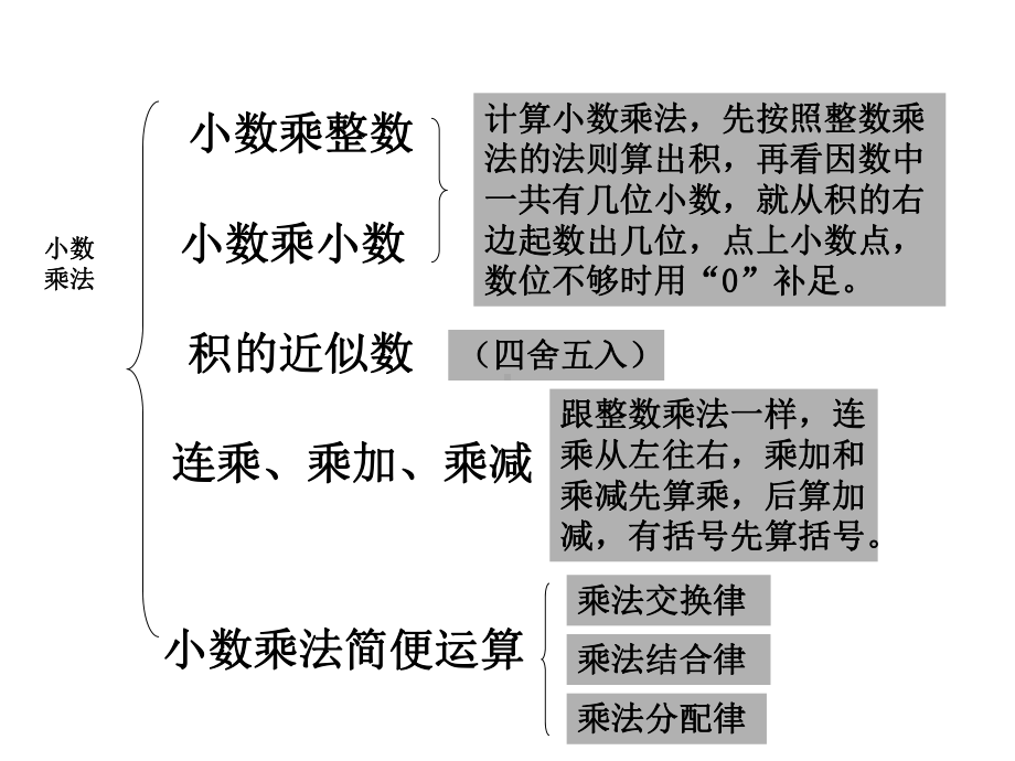 小数乘法整理复习课件.pptx_第3页