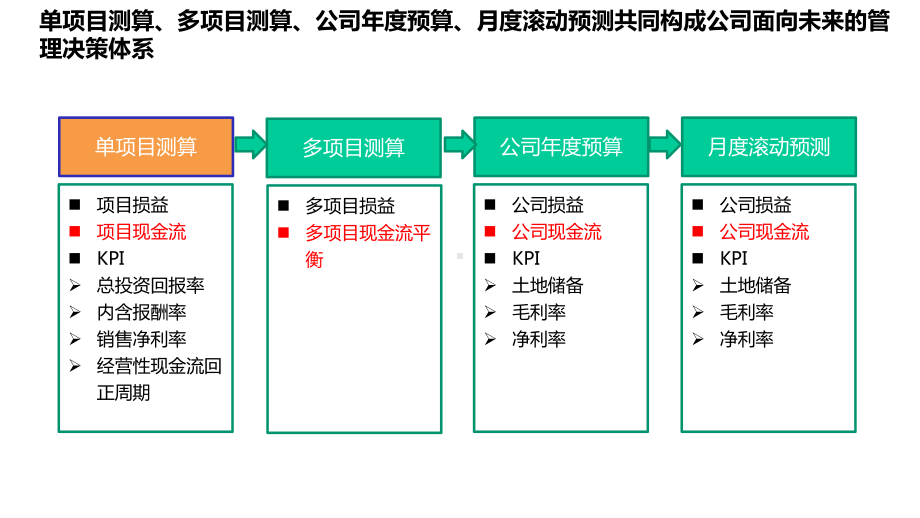 测算XX投资测算方案.pptx_第2页