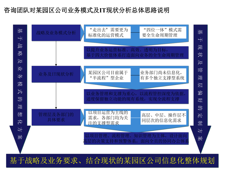 某知名园区开发公司业务模式及IT现状分析报告课件.ppt_第2页