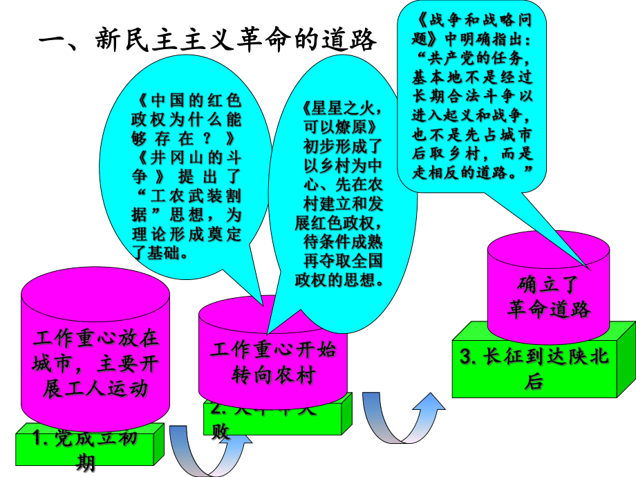 毛概2-3新民主主义革命的道路和基本经验课件.ppt_第3页