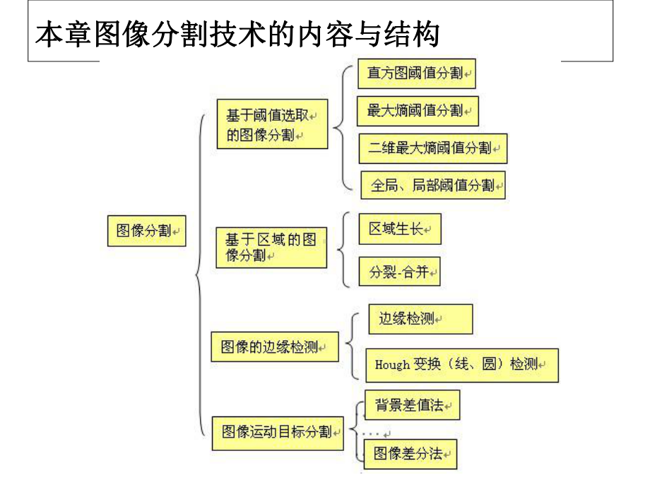 图像分割技术-课件.ppt_第3页