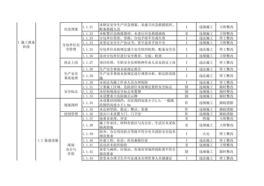 建筑施工现场安全生产风险点清单目录（房屋建筑工程类）参考模板范本.xls_第2页