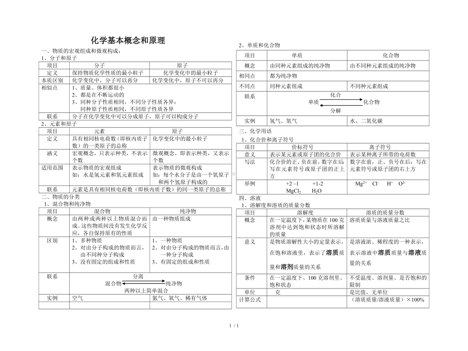 化学基本概念和原理参考模板范本.doc_第1页