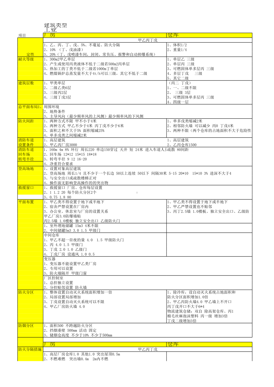 建筑厂房防火部分总结参考模板范本.xls_第1页