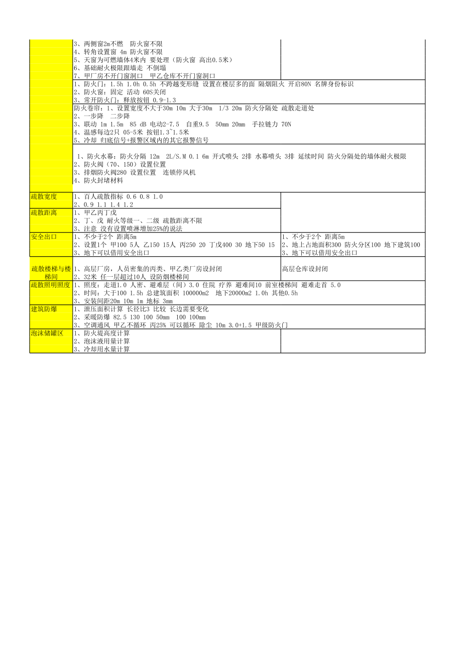 建筑厂房防火部分总结参考模板范本.xls_第2页