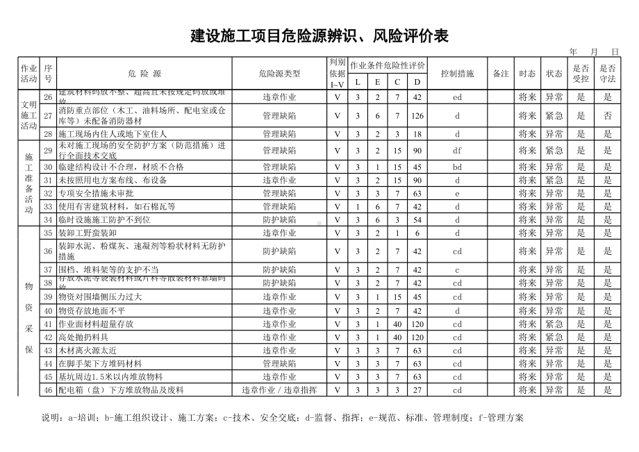 建筑施工项目危险源辨识清单范本参考模板范本.xls_第2页